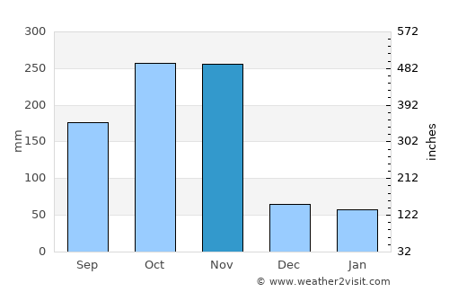 Bang Saphan average rain in November