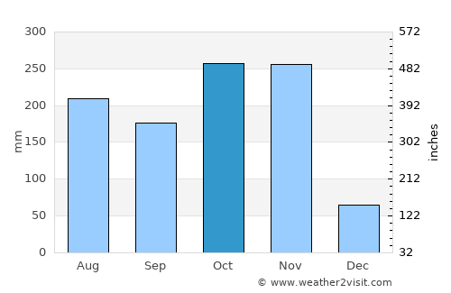 Bang Saphan average rain in October