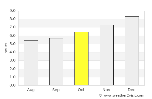 Bang Saphan average rain in October
