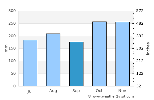 Bang Saphan average rain in September
