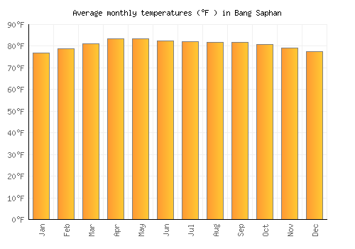 Bang Saphan average temperature chart (Fahrenheit)