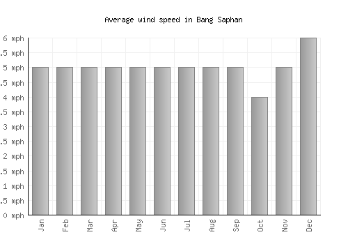Bang Saphan average winspeed by month (mph)
