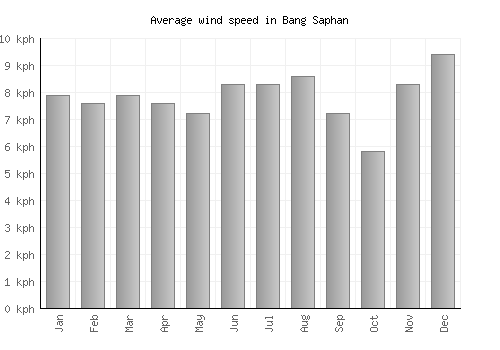 Bang Saphan average winspeed by month (km/h)