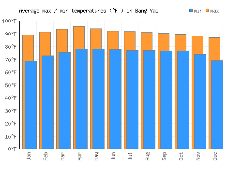 Bang Yai average minimum / maximum temperatures (Fahrenheit)