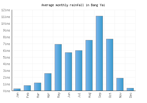 Bang Yai monthly rainfall chart (inches)