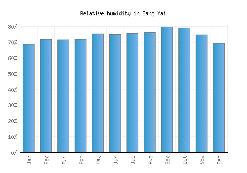 Bang Yai relative humidity averages