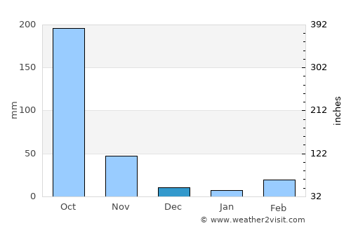 Bang Yai average rain in December