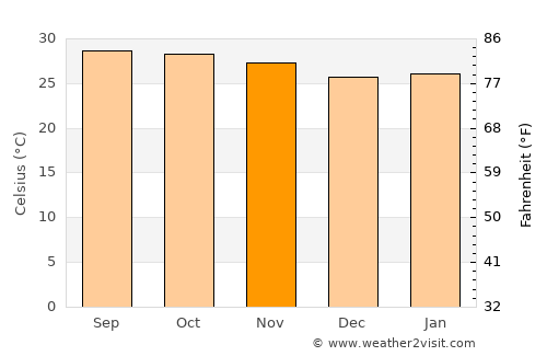 Bang Yai average temperature in November