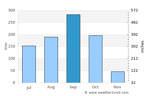 Bang Yai average rain in September