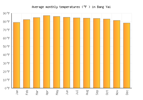 Bang Yai average temperature chart (Fahrenheit)