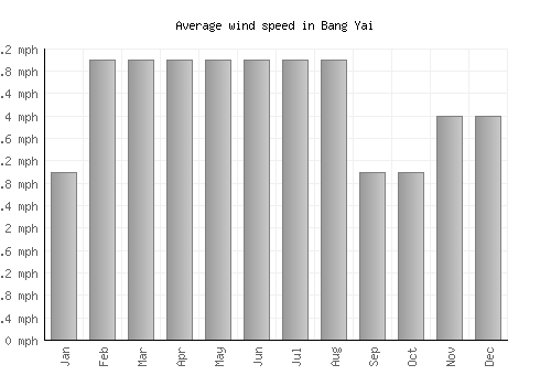 Bang Yai average winspeed by month (mph)
