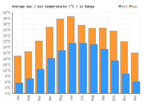 Banga average minimum / maximum temperatures (Celsius)