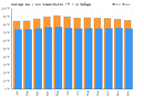 Bañga average minimum / maximum temperatures (Fahrenheit)