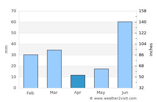Banga average rain in April