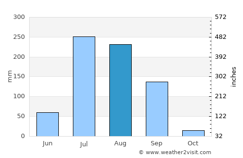 Banga average rain in August