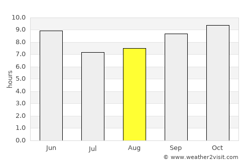 Banga average rain in August