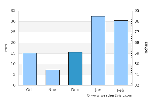 Banga average rain in December
