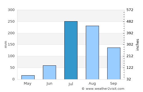 Banga average rain in July
