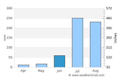 Banga average rain in June