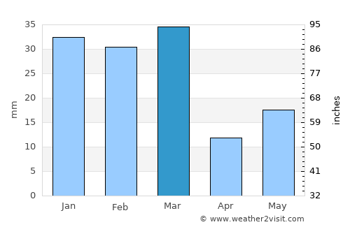 Banga average rain in March