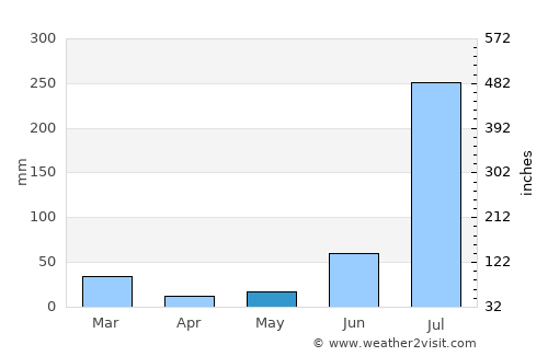 Banga average rain in May