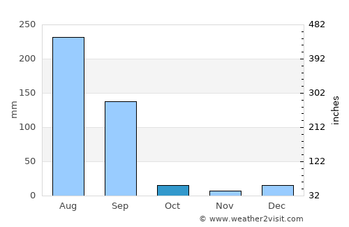 Banga average rain in October