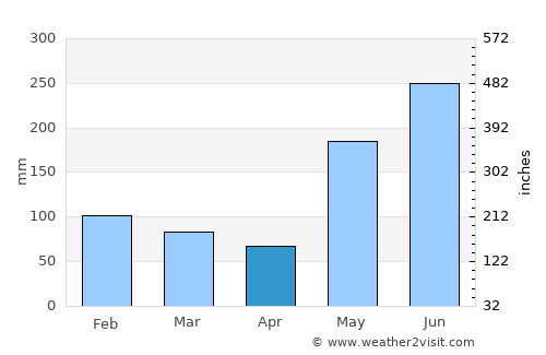 Bañga average rain in April
