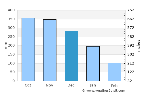 Bañga average rain in December