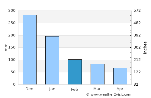 Bañga average rain in February
