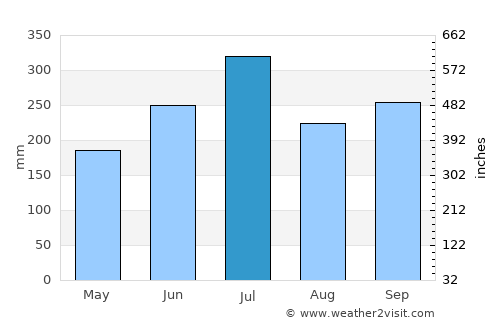 Bañga average rain in July