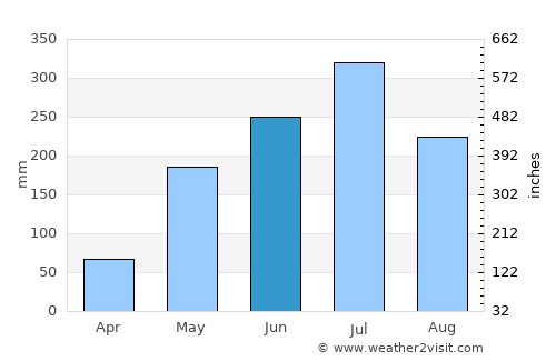 Bañga average rain in June