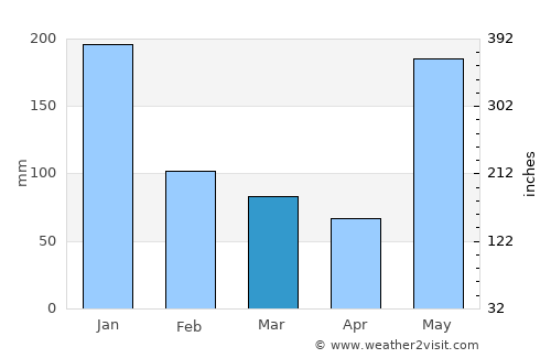 Bañga average rain in March