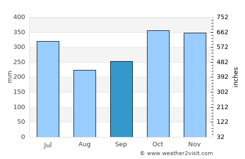 Bañga average rain in September