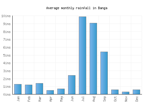 Banga monthly rainfall chart (inches)