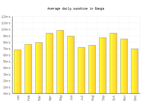 Banga average daily sunshine chart