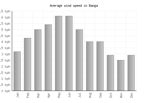Banga average winspeed by month (km/h)