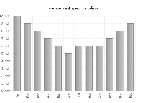 Bañga average winspeed by month (mph)