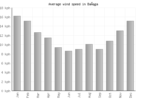 Bañga average winspeed by month (km/h)