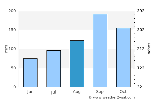 Bangalore average rain in August