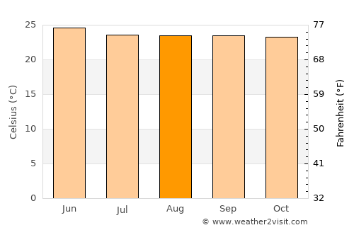 Bangalore average temperature in August