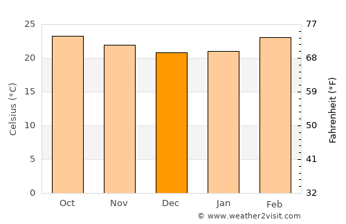 Bangalore average temperature in December