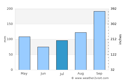 Bangalore average rain in July