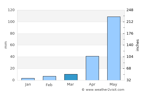 Bangalore average rain in March