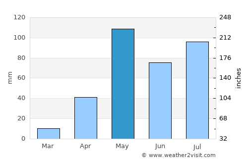 Bangalore average rain in May