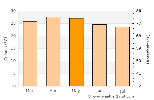 Bangalore average temperature in May