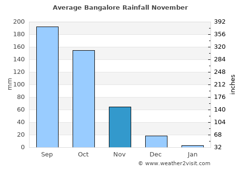 Bangalore average rain in November