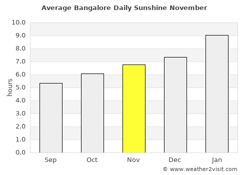 Bangalore average rain in November