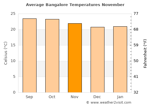 Bangalore average temperature in November