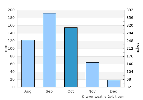 Bangalore Weather in October 2021 | India Averages | Weather-2-Visit