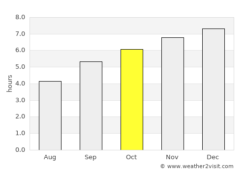 Bangalore average rain in October